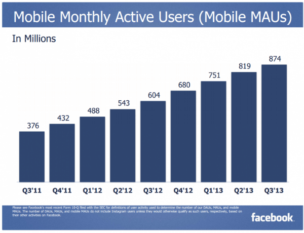 משתמשים חודשיים בסלולאר פייסבוק 2013