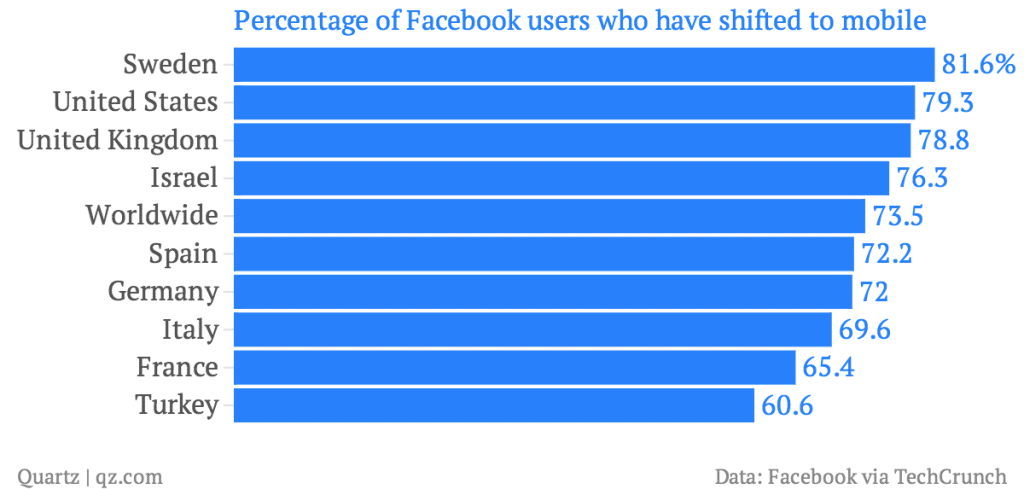 percentage-of-facebook-users-who-have-shifted-to-mobile_chartbuilder1