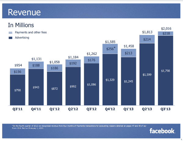 הכנסות פייסבוק 2013