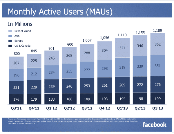 משתמשים חודשיים פייסבוק 2013