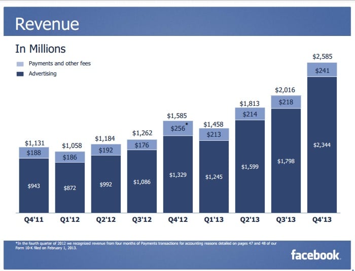 הכנסות רבעון רביעי 2013 פייסבוק