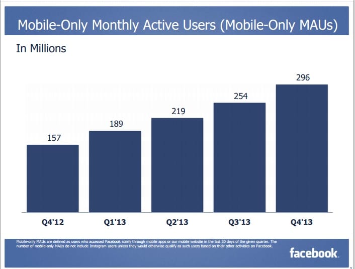 משתמשים חודשיים במובייל בלבד בפייסבוק