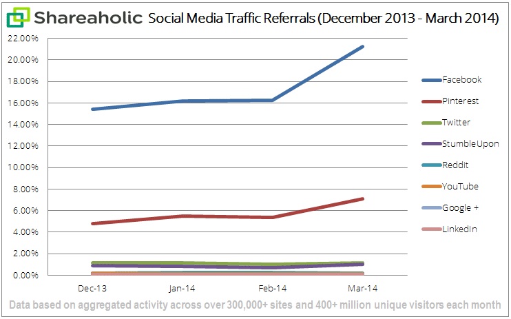 social-media-traffic-report-Apr-14-graph1